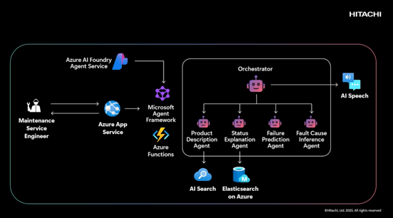 アーキテクチャ