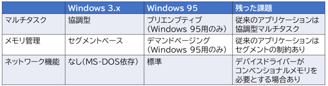 図1:Windows 95で解決した課題と残った課題