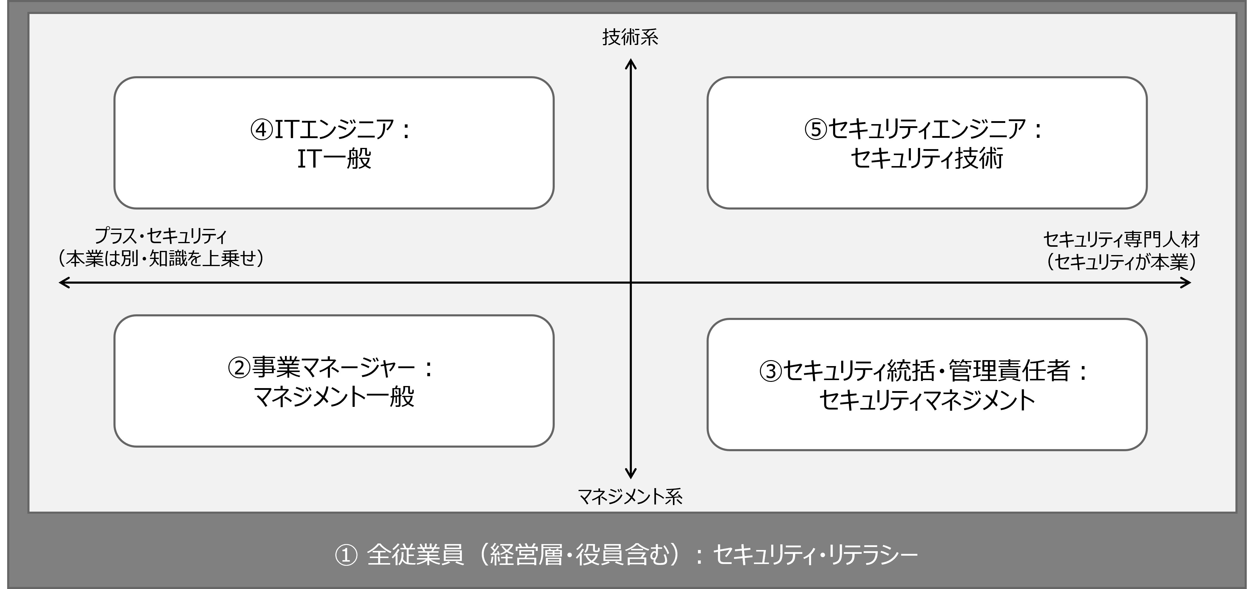 セキュリティ人材育成マップ