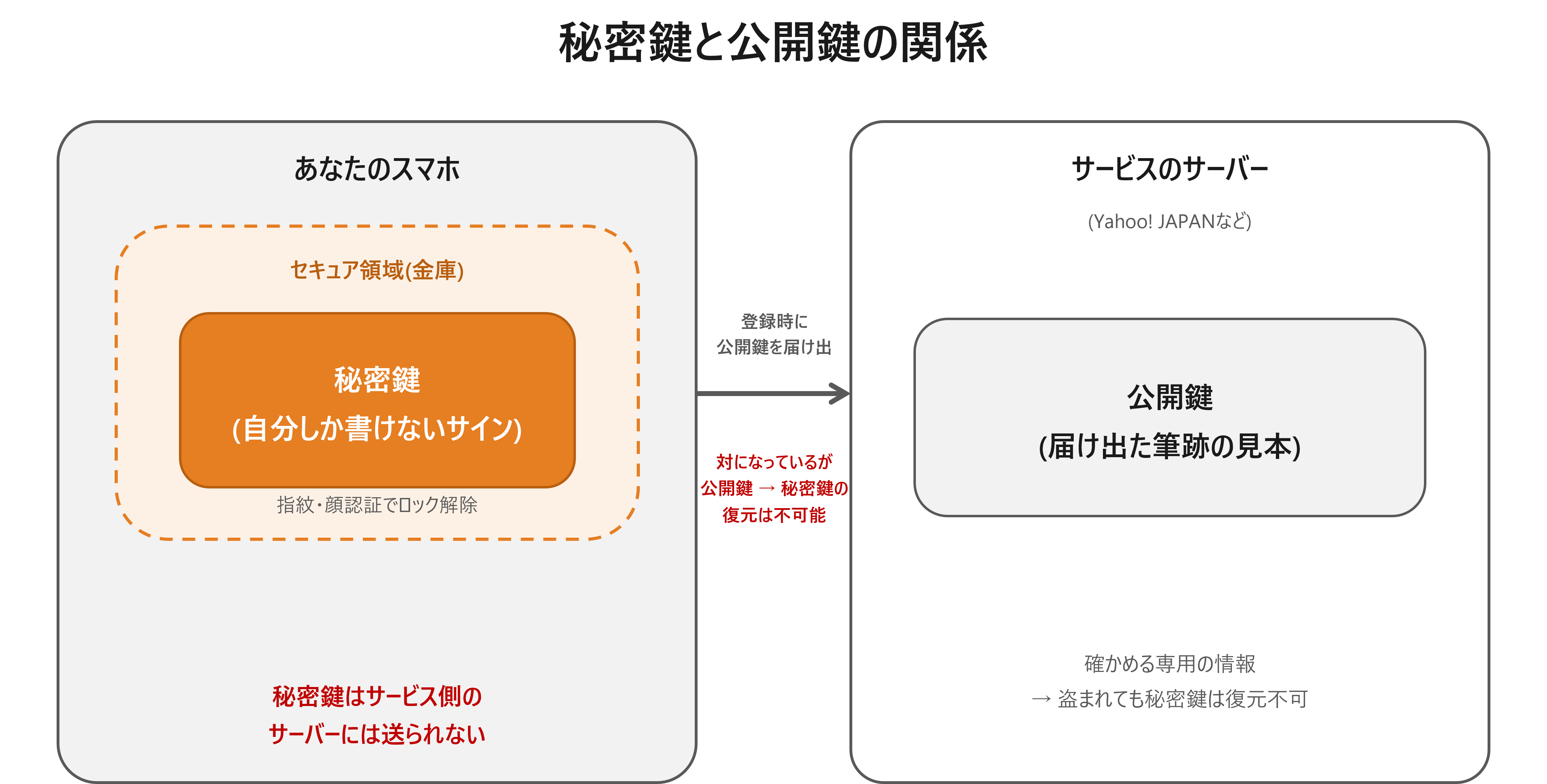 秘密鍵と公開鍵の関係