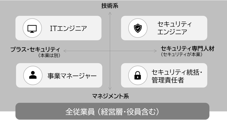 セキュリティ人材 5つのタイプ