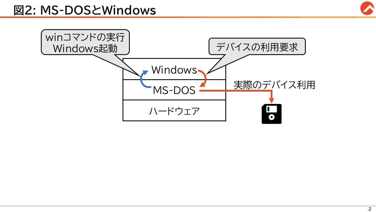 【動作・インストール確認済】Microsoft Windows 3.0 A 完品 Windows温故知新」第8回 Windows 3.0 ～GUI時代の到来～｜トレノケート