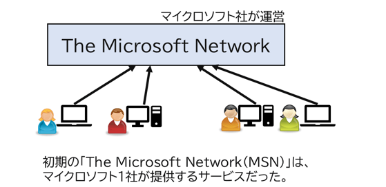 図2:初期の「The Microsoft Network(MSN)」&nbsp;