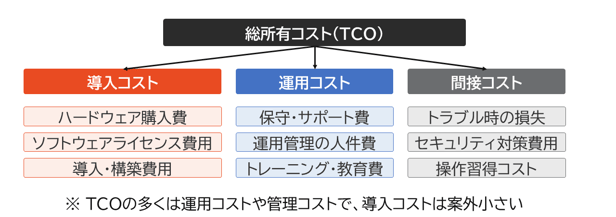 図3:総所有コスト(TCO: Total Cost of Ownership)&nbsp;