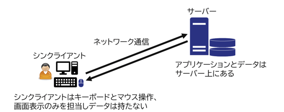 図4:シンクライアント