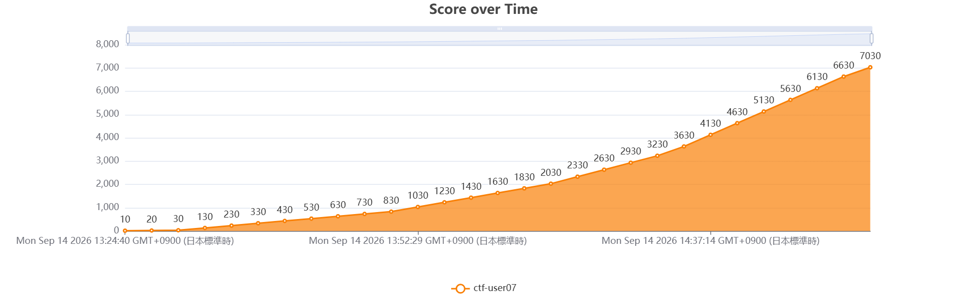 Score over Time