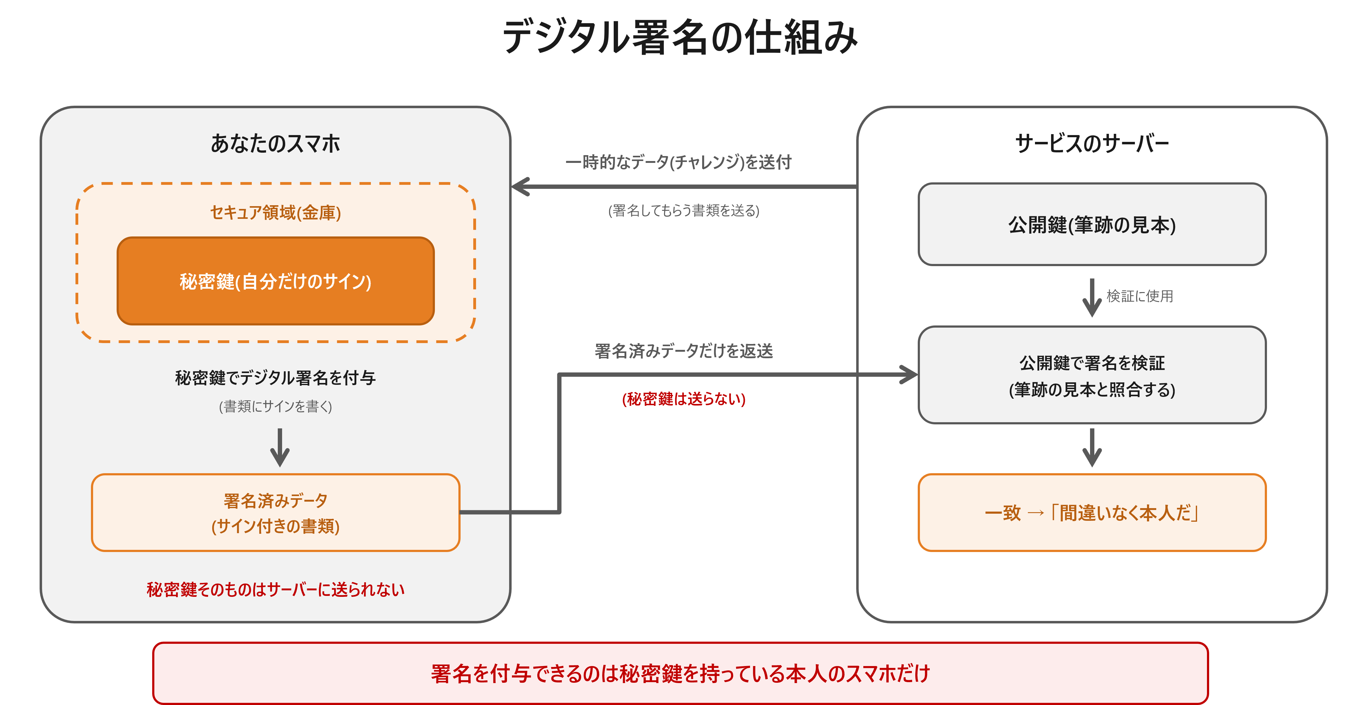 Sec-blog202605-passkey02