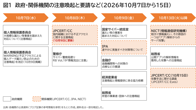 政府・関係機関の注意喚起と要請など（2026年10月7日から15日）。実線の枠は政府機関、破線の枠は関係機関（JPCERT/CC、IPA、NICT）を表します。（出典：[1][2][3][4][5][6][7][8][9][10][11][12][17]をもとに作成）