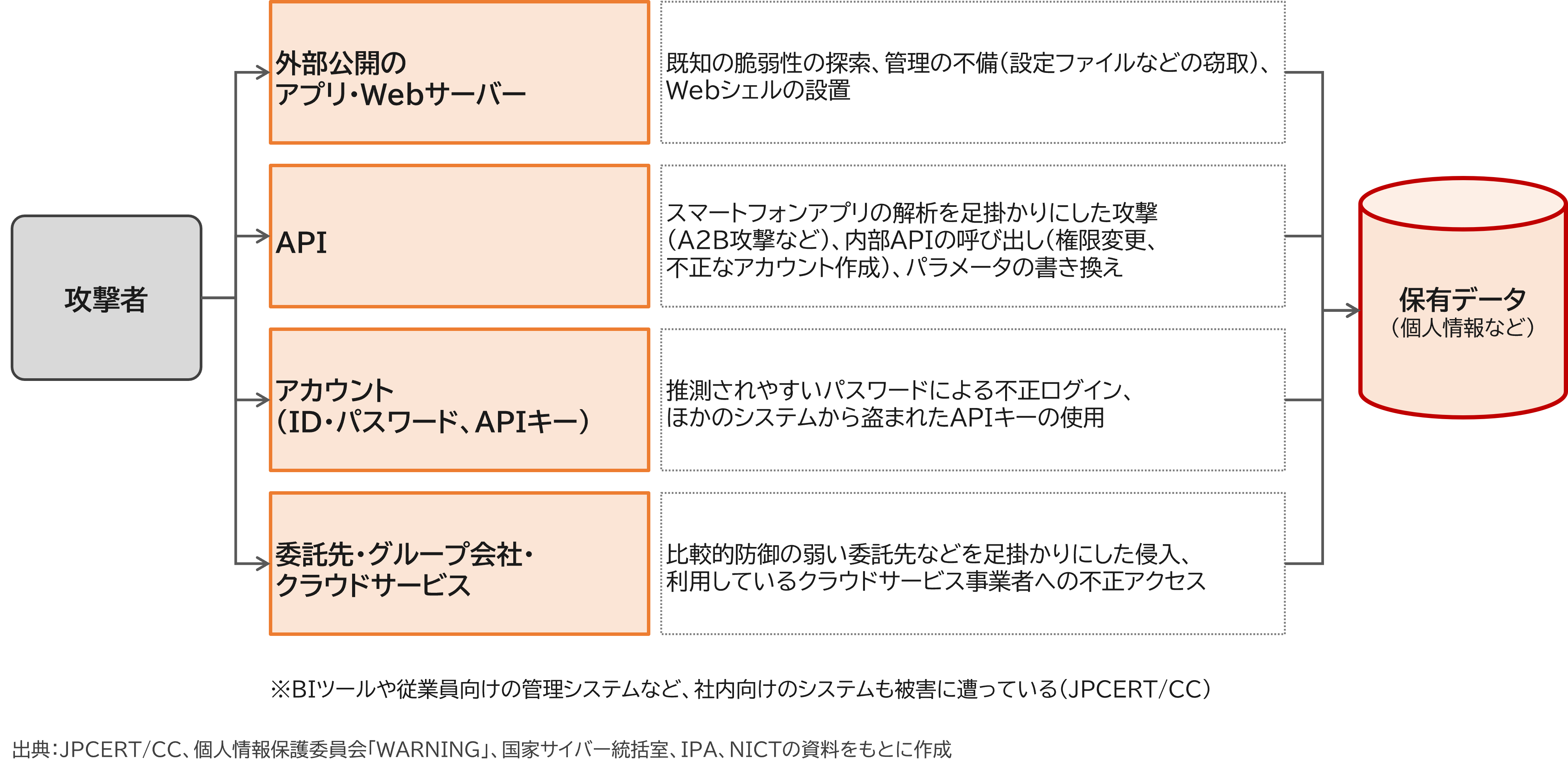 図2：主な侵入の起点と手口。「攻撃者」の右に並ぶ四つの枠が侵入の起点、点線の枠がそれぞれの主な手口です。（出典：[1][3][8][9][11]をもとに作成）