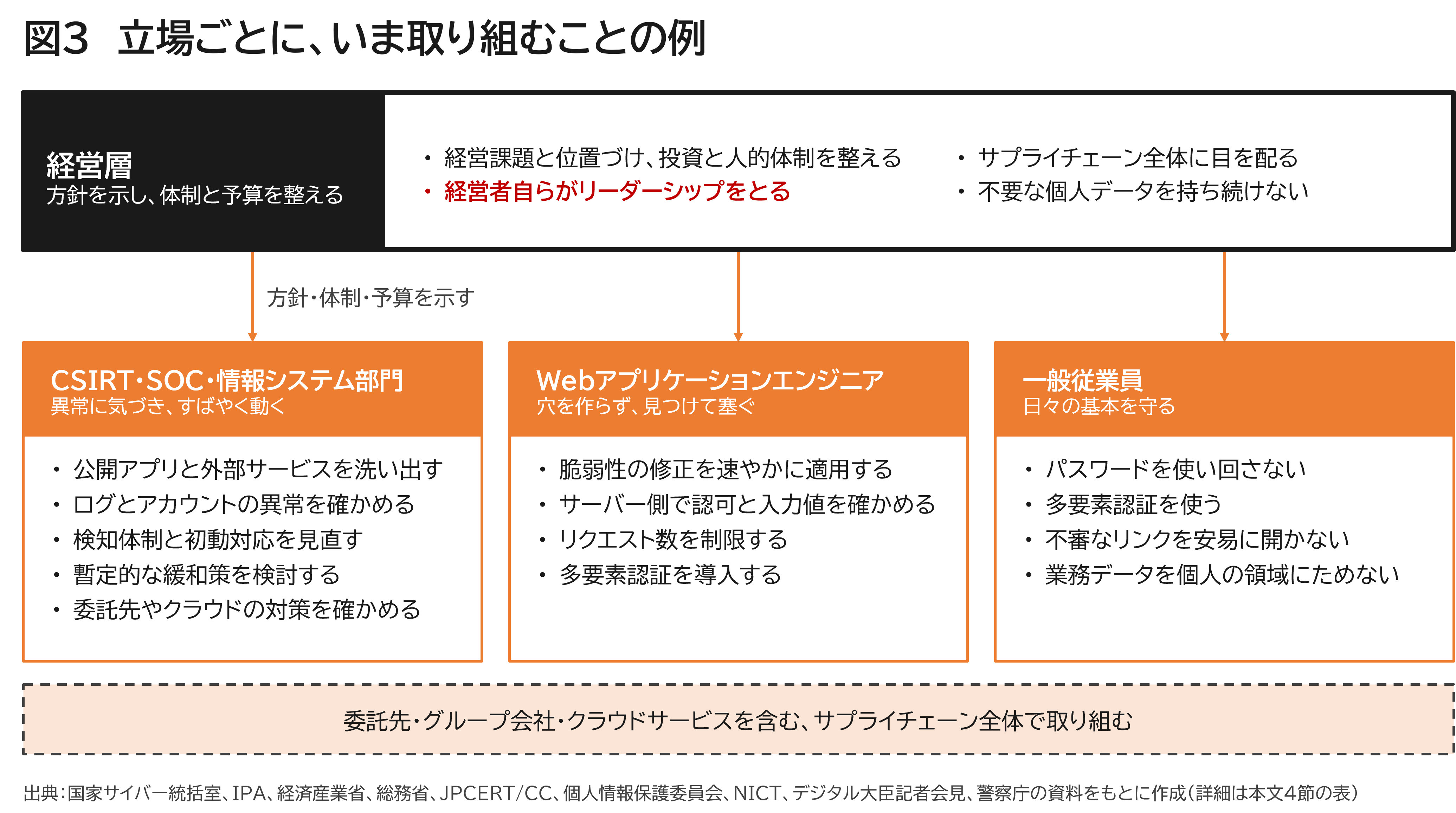 図3：立場ごとに、いま取り組むことの例。太線の枠が経営層、破線の枠がサプライチェーン全体を表します。各項目の詳細と出典は、4節の表に示します。（出典：[1][2][3][5][6][8][9][11][15]をもとに作成）
