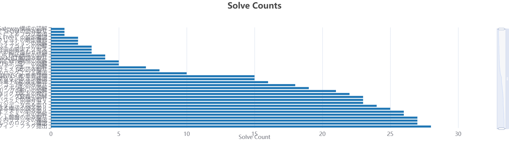 Solve Counts