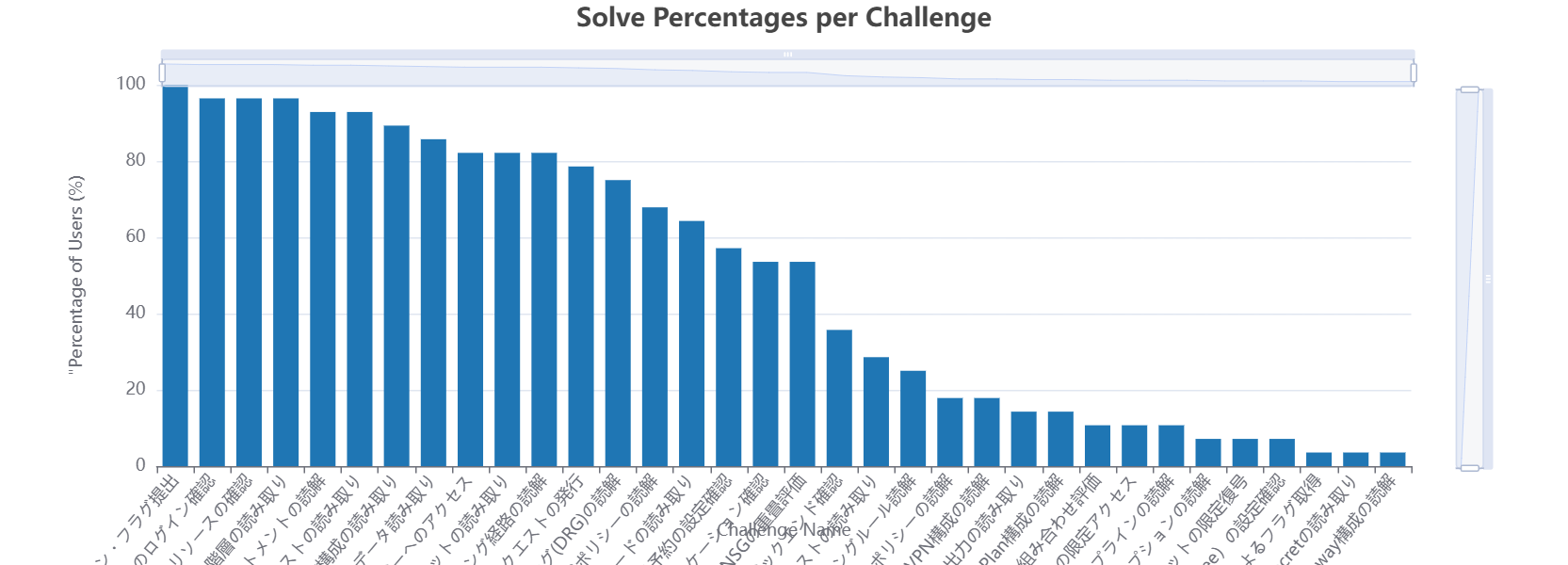 Solve Percentages per Challenge