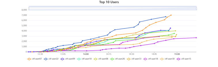 Top 10 Users