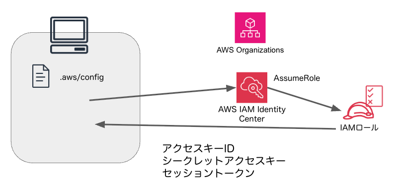 iam-identity-center