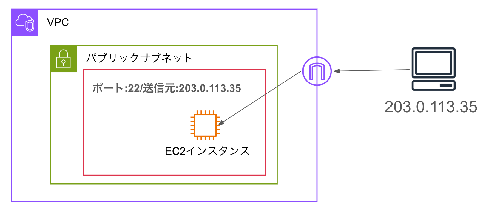 securitygroup-only