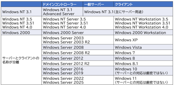 Windows温故知新」第10回 Windows NT 3.1～サーバーOSへの本格参入
